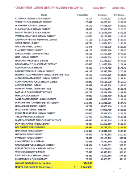 Per Capita spending 