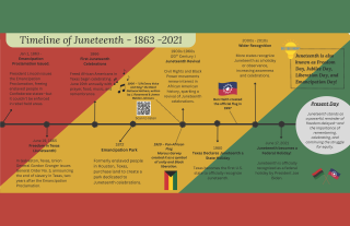 Timeline of Juneteenth 