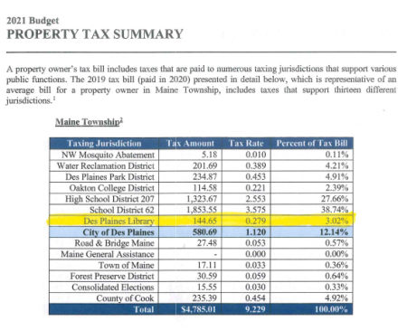 Maine Township 2021 Property Tax Summary